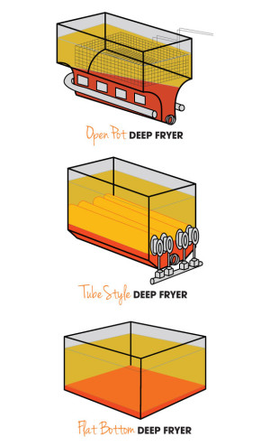 types of fryers