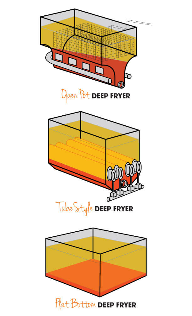 types of fryers